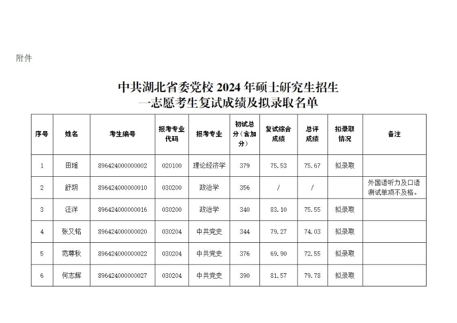 中共湖北省委党校2024年硕士研究生招生一志愿考生复试成绩及拟录取名单公示_页面_1_图像_0001