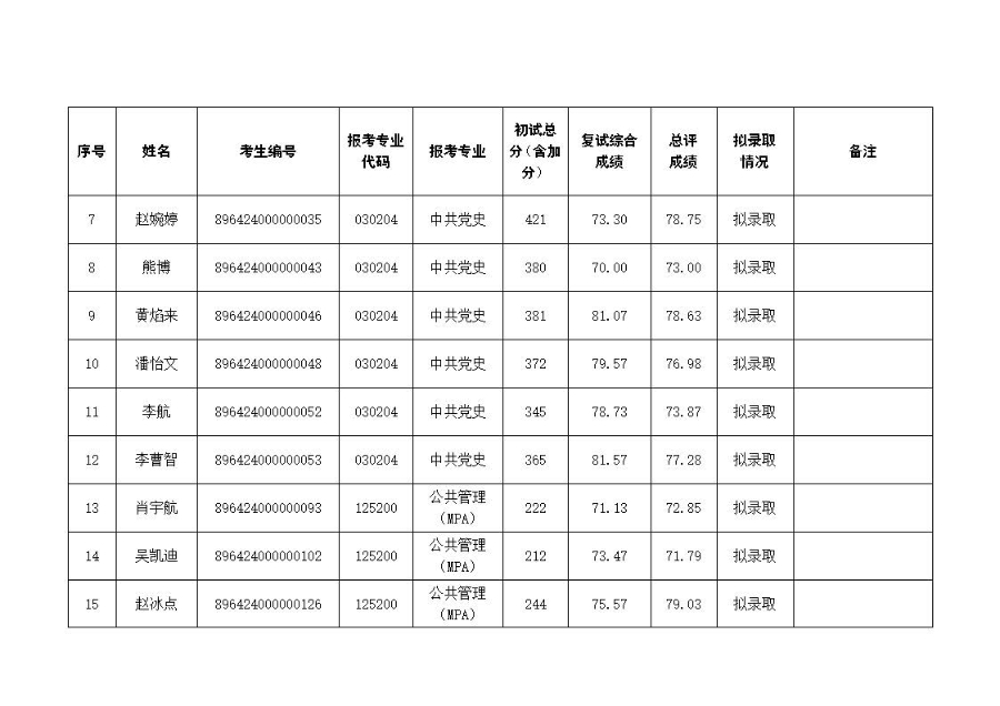 中共湖北省委党校2024年硕士研究生招生一志愿考生复试成绩及拟录取名单公示_页面_2_图像_0001