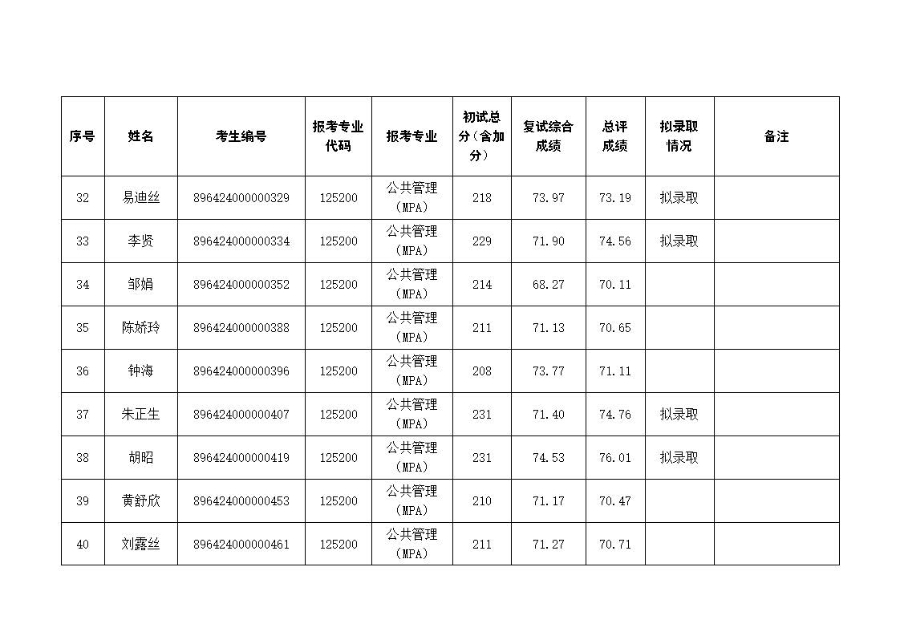 中共湖北省委党校2024年硕士研究生招生一志愿考生复试成绩及拟录取名单公示_页面_5_图像_0001