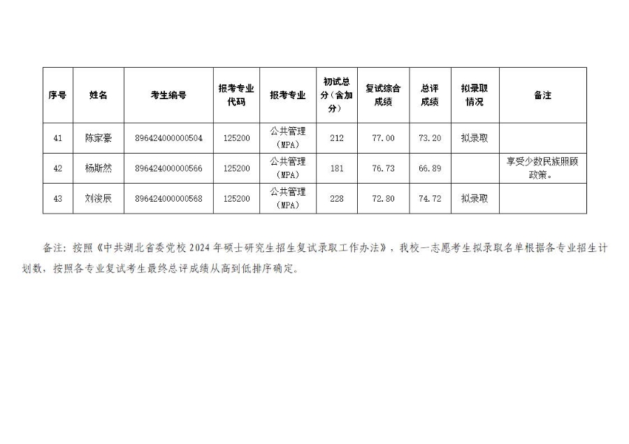 中共湖北省委党校2024年硕士研究生招生一志愿考生复试成绩及拟录取名单公示_页面_6_图像_0001