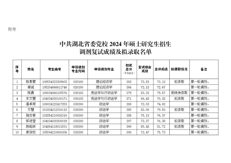 中共湖北省委党校2024年硕士研究生招生调剂复试成绩及拟录取名单公示_页面_1