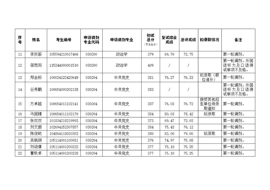 中共湖北省委党校2024年硕士研究生招生调剂复试成绩及拟录取名单公示_页面_2