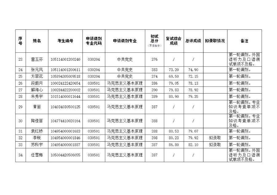 中共湖北省委党校2024年硕士研究生招生调剂复试成绩及拟录取名单公示_页面_3