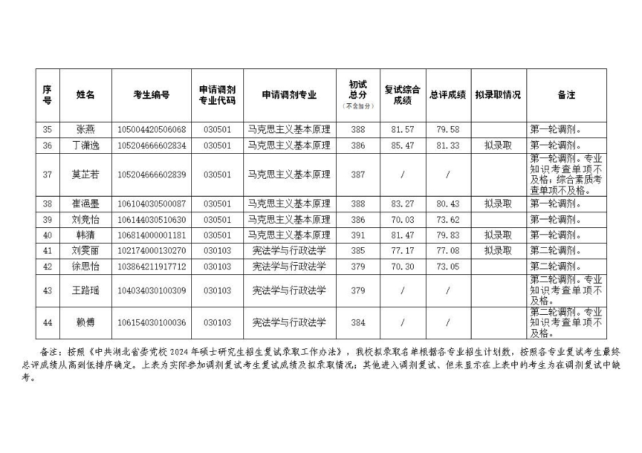 中共湖北省委党校2024年硕士研究生招生调剂复试成绩及拟录取名单公示_页面_4