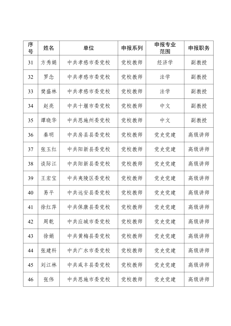 关于进行2024年湖北省党校教师职称评审参评人员评前公示的请示_04