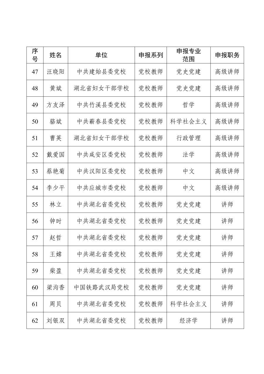 关于进行2024年湖北省党校教师职称评审参评人员评前公示的请示_05